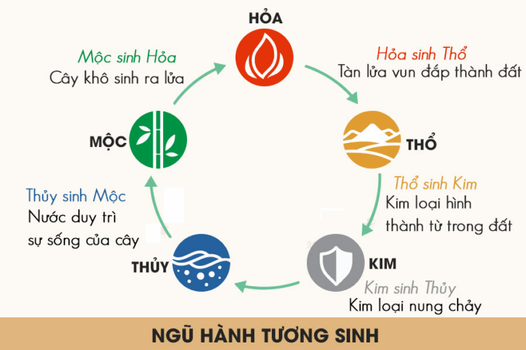Ngũ Hành Trong Phong Thủy: Cội Nguồn, Ứng Dụng và Sự Vận Hành Bí Ẩn Của Thiên – Địa – Nhân