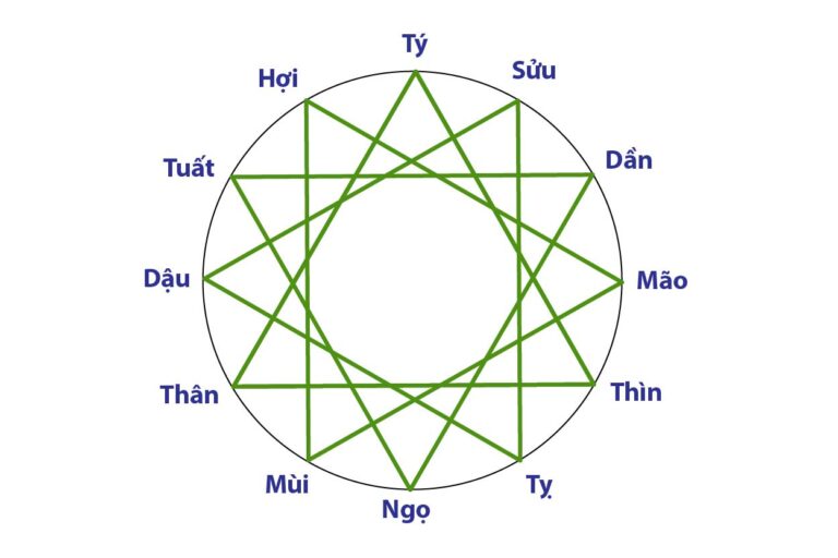 Tam Hợp trong Phong Thủy và Tử Vi: Bí Mật Giao Hòa Của Thiên Địa Nhân